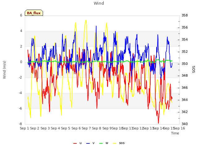 plot of Wind