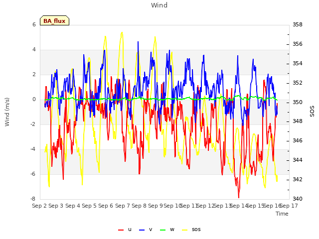 plot of Wind