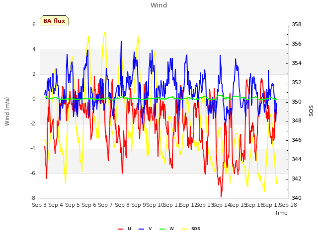 plot of Wind