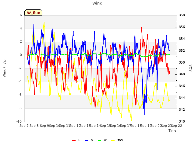 plot of Wind