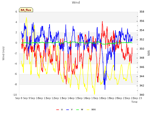 plot of Wind
