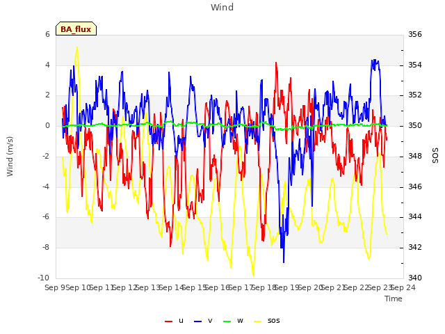 plot of Wind