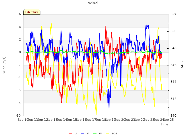 plot of Wind