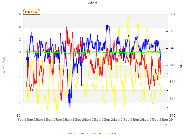 plot of Wind