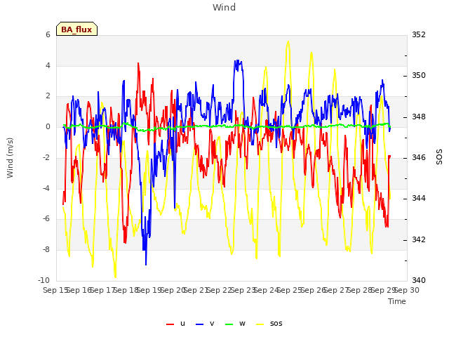 plot of Wind