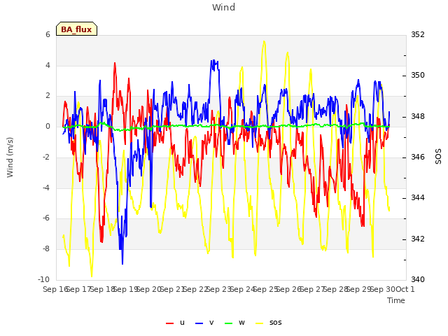 plot of Wind