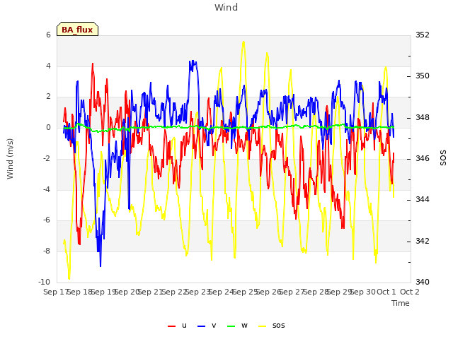 plot of Wind