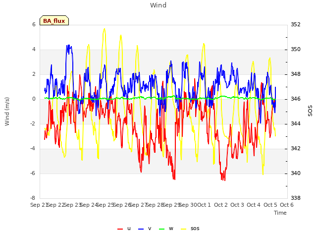 plot of Wind