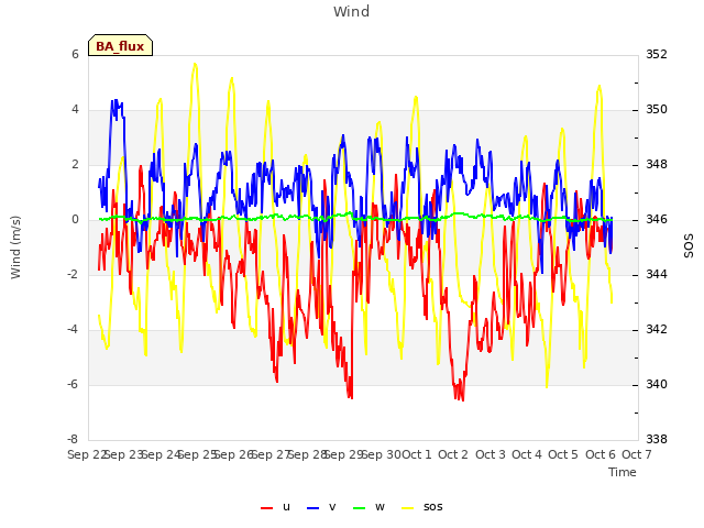 plot of Wind