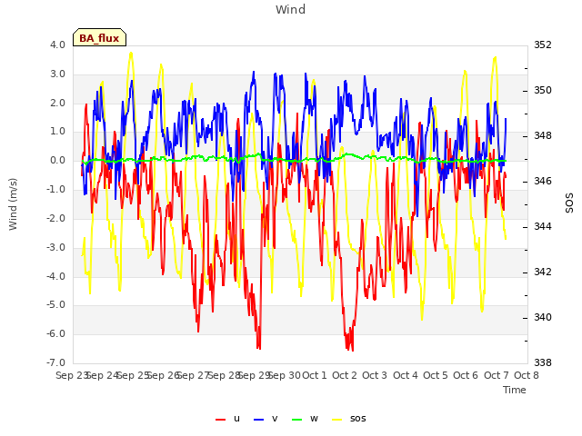 plot of Wind