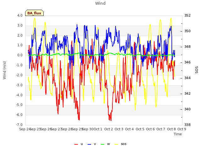 plot of Wind