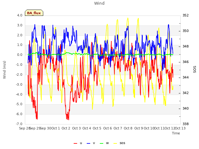 plot of Wind