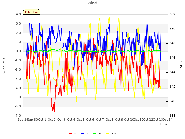 plot of Wind