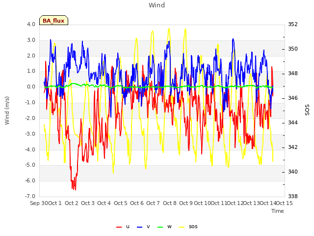 plot of Wind