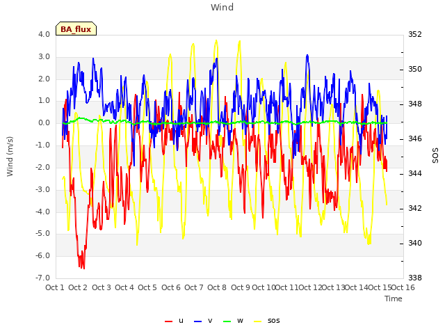 plot of Wind