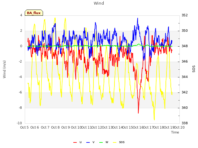 plot of Wind