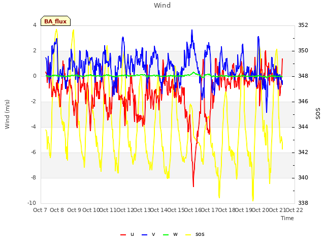 plot of Wind