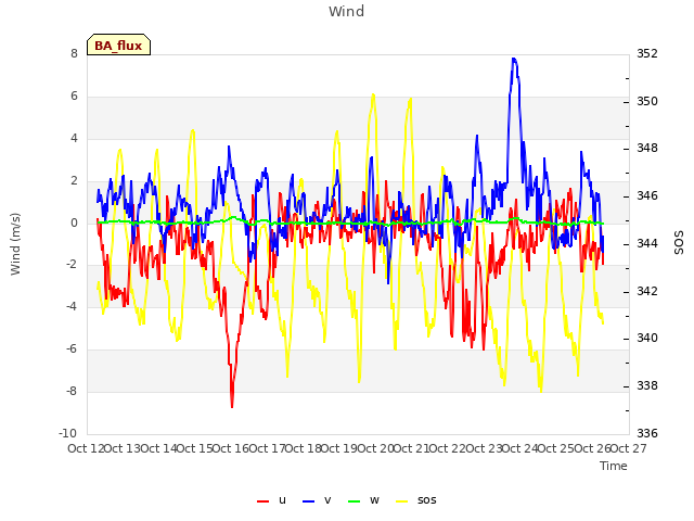 plot of Wind