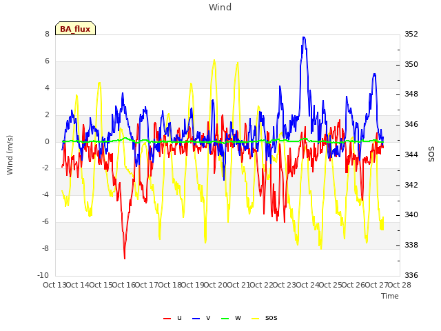 plot of Wind