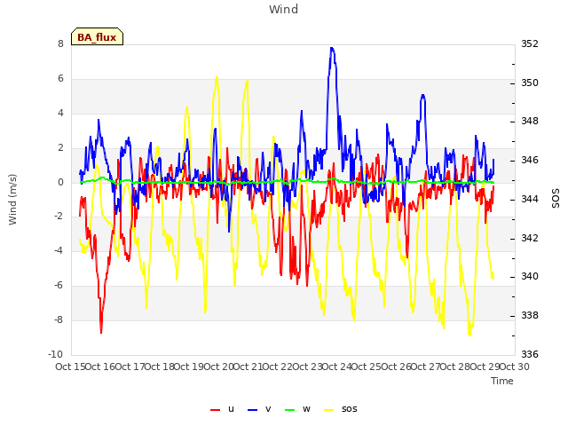 plot of Wind