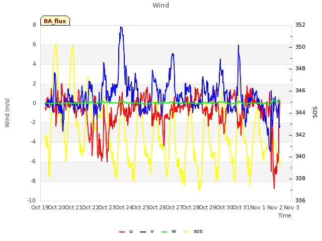 plot of Wind