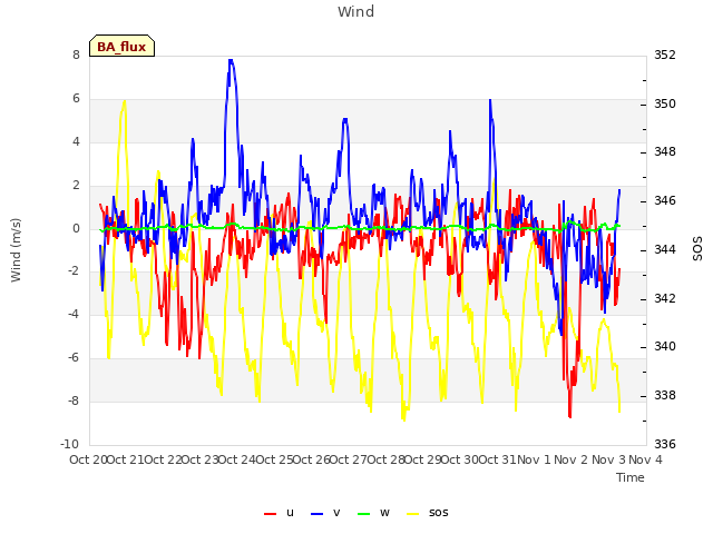 plot of Wind