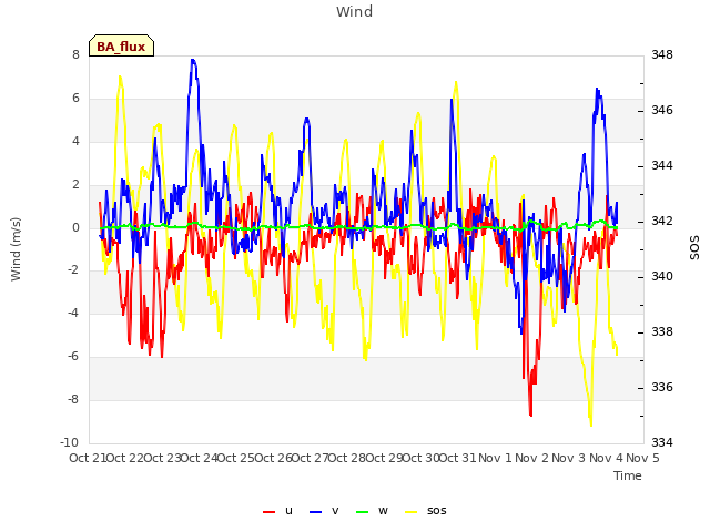 plot of Wind