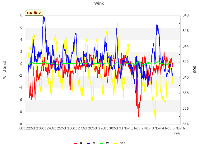 plot of Wind
