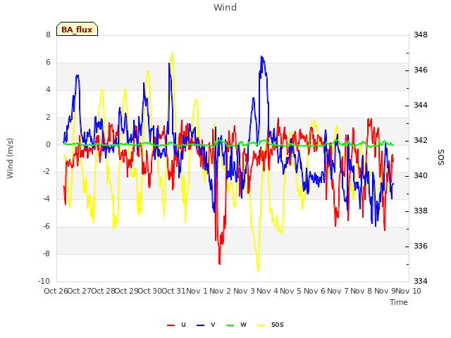 plot of Wind