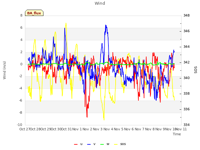 plot of Wind