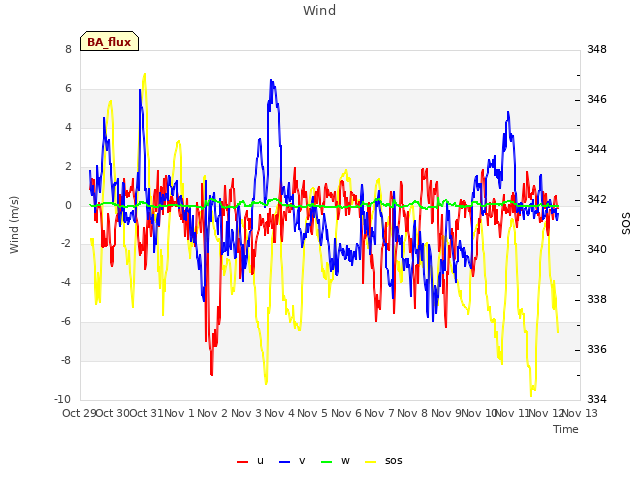 plot of Wind