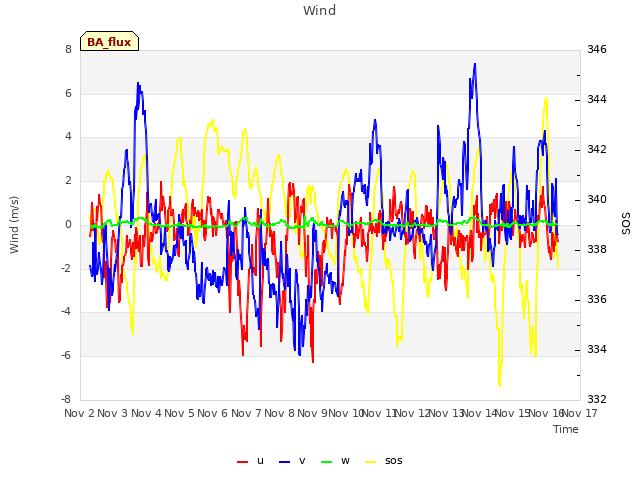 plot of Wind