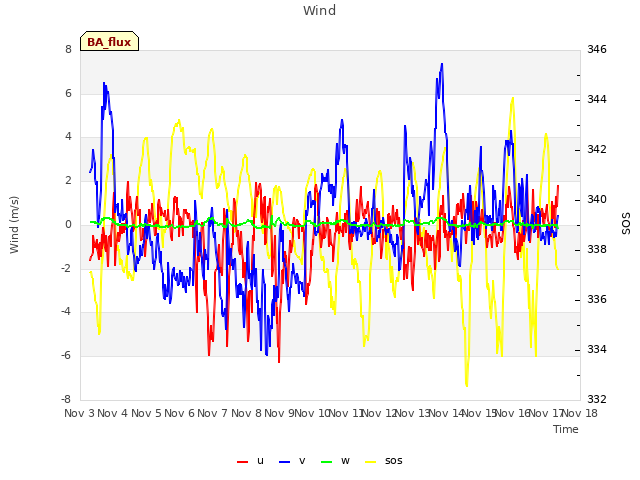 plot of Wind