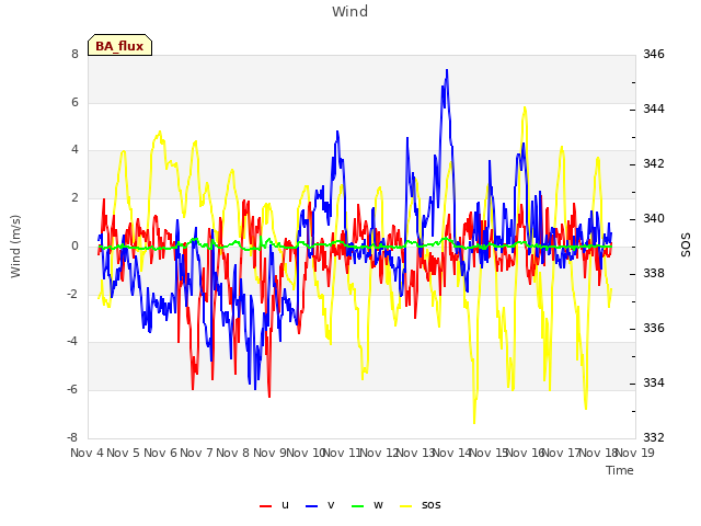 plot of Wind