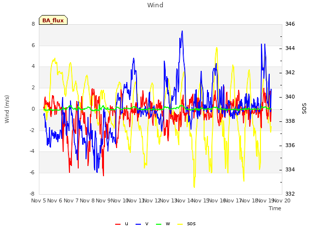 plot of Wind