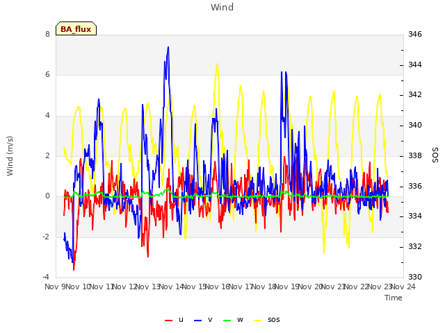 plot of Wind