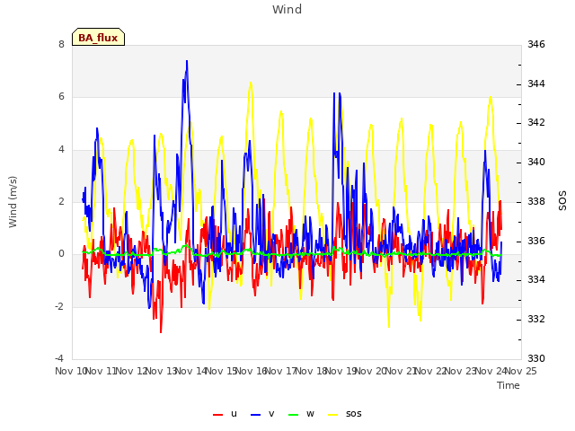 plot of Wind