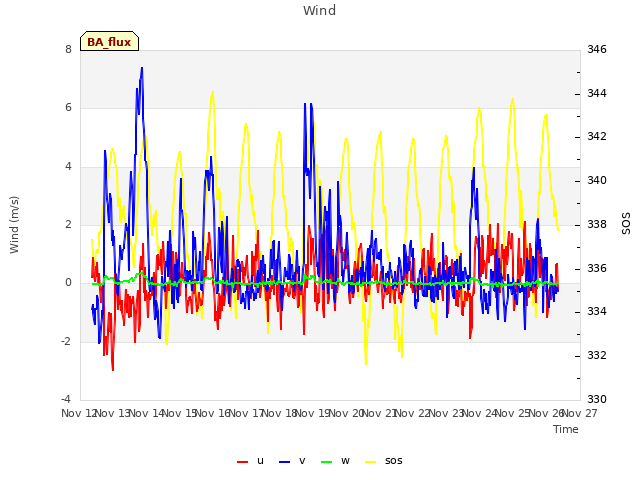 plot of Wind