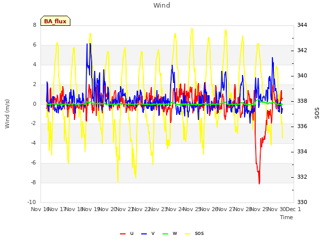 plot of Wind