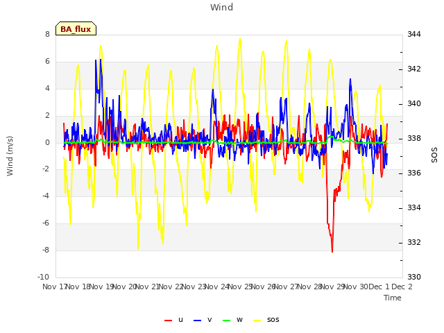 plot of Wind