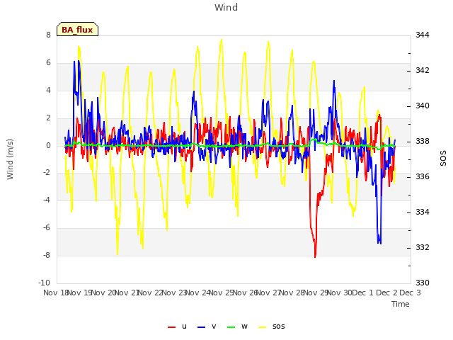 plot of Wind