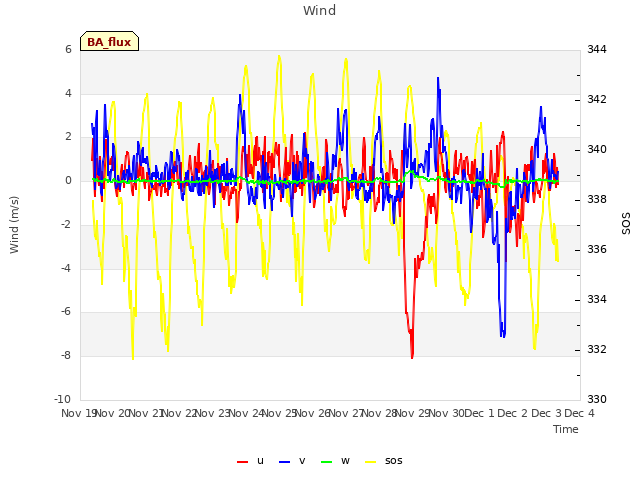 plot of Wind