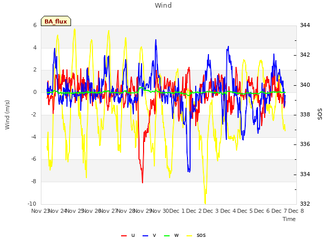 plot of Wind