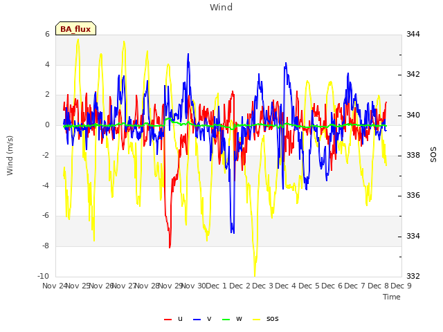 plot of Wind