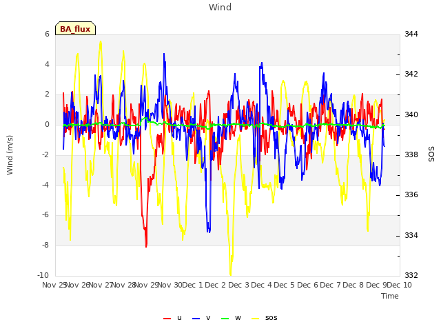 plot of Wind