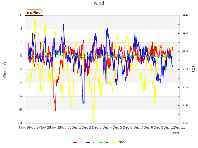 plot of Wind