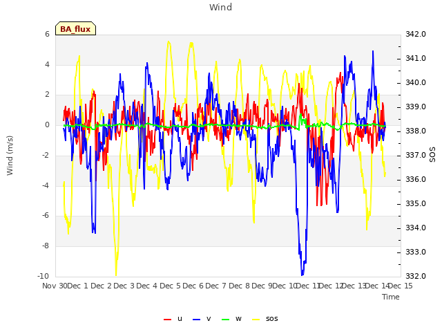 plot of Wind