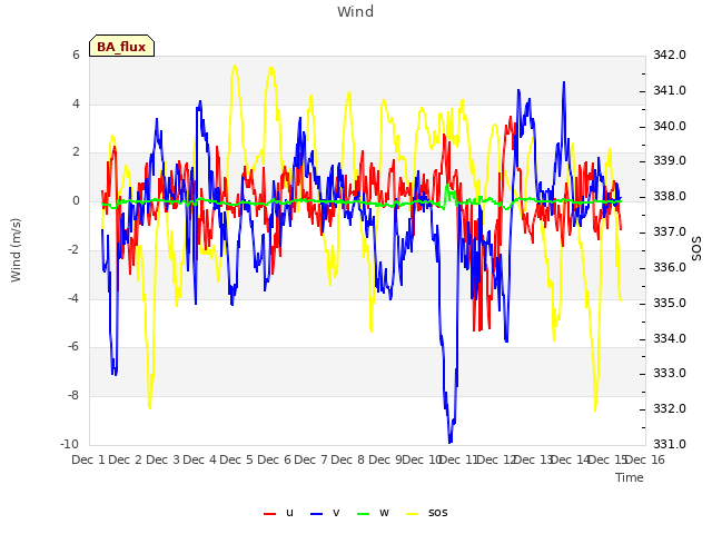 plot of Wind