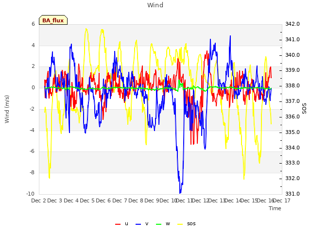 plot of Wind