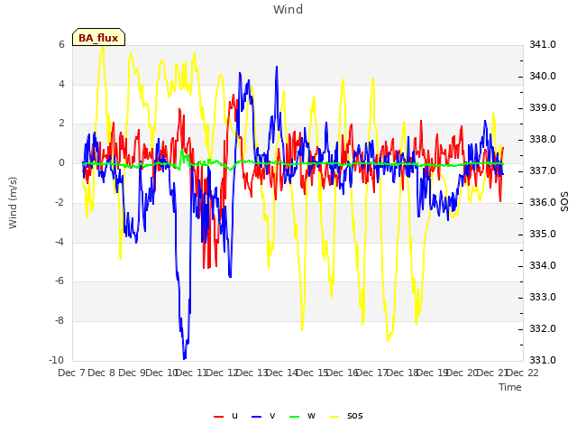 plot of Wind